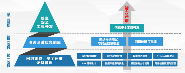 信息安全技術(shù)應(yīng)用專業(yè)介紹 網(wǎng)絡(luò)技術(shù)的技術(shù)開(kāi)發(fā)方向