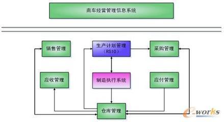 合同管理驅動二七車輛信息化升級 以營銷管理為核心的綜合提升