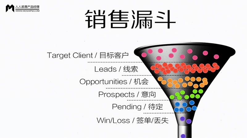 銷售漏斗 B2B銷售經理的全面指南與營銷管理實踐