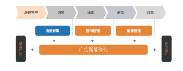 三輪融資億元級，元璟資本領投A輪，'詢盤云'如何為外貿公司打造營銷管理新引擎？